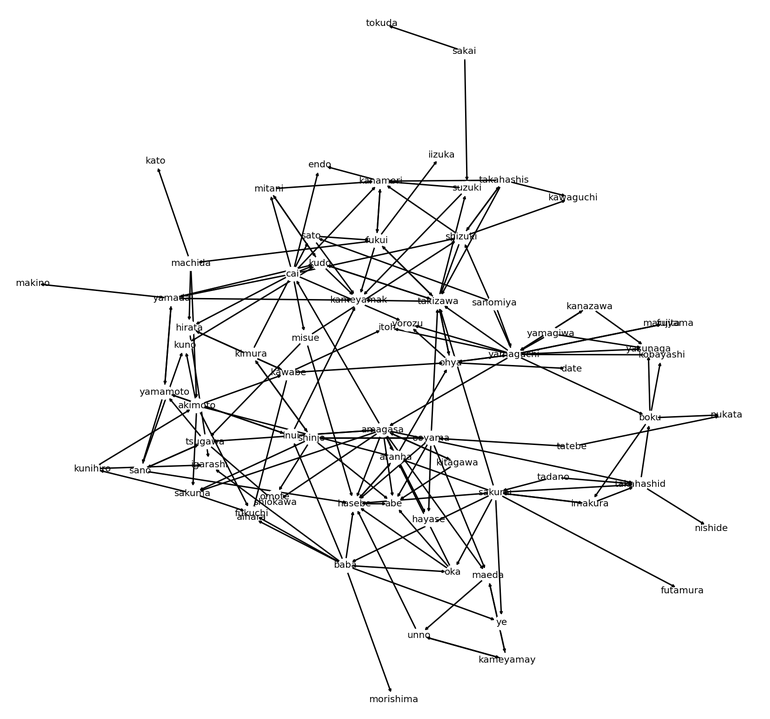 Graph of Thesis committee invitations.